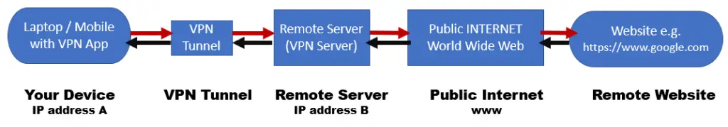 How VPN works diagram