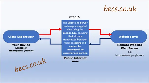 How Does SSL Work diagram - step7