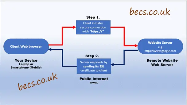 How Does SSL Work diagram - steps 1-2