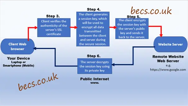 How Does SSL Work diagram - steps 3-4-5-6