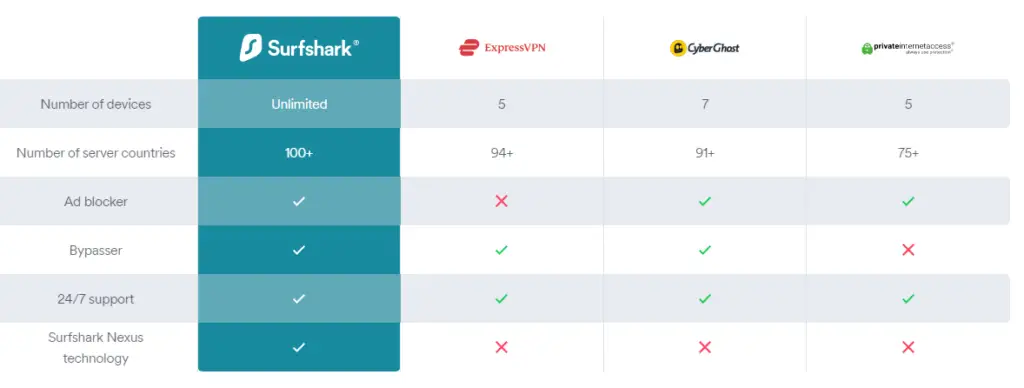 SurfShark VPN service comparison