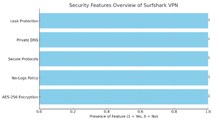 Security Features Overview - Surfshark VPN