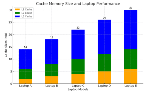 Bar Graph - Cache Memory Size vs. Laptop Performance