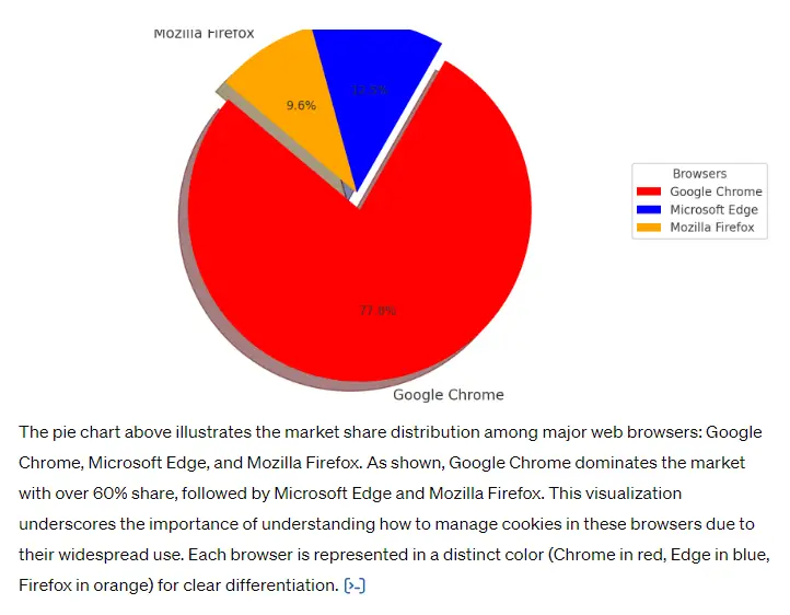Pie Chart of Browser Market Share